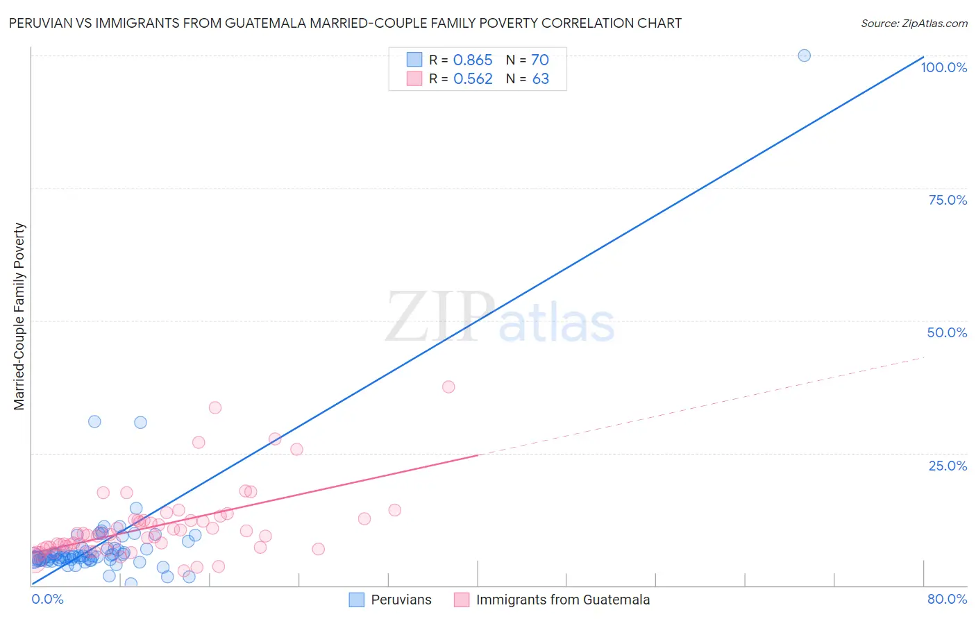 Peruvian vs Immigrants from Guatemala Married-Couple Family Poverty