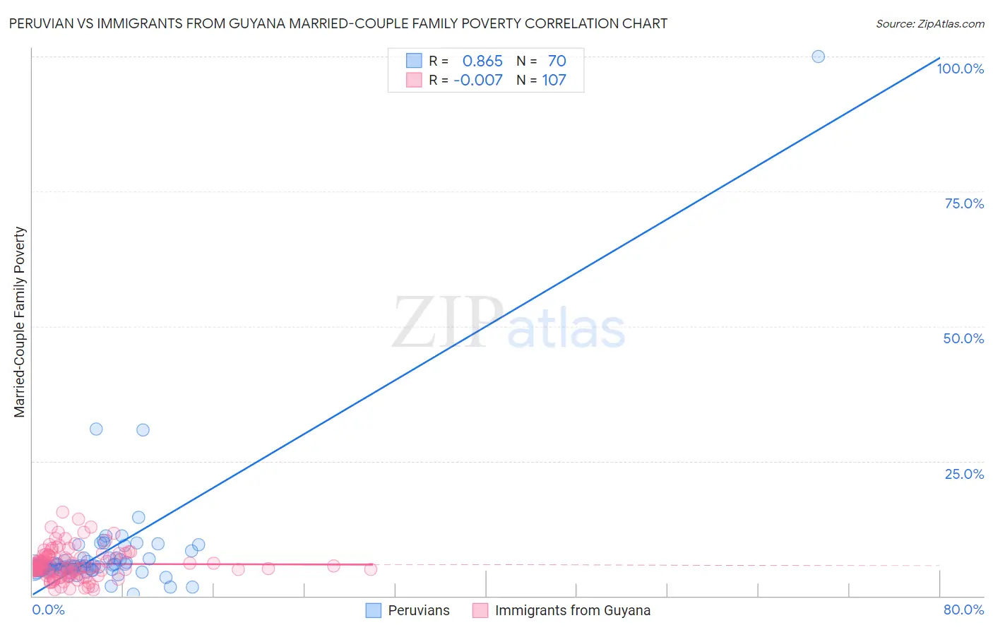 Peruvian vs Immigrants from Guyana Married-Couple Family Poverty