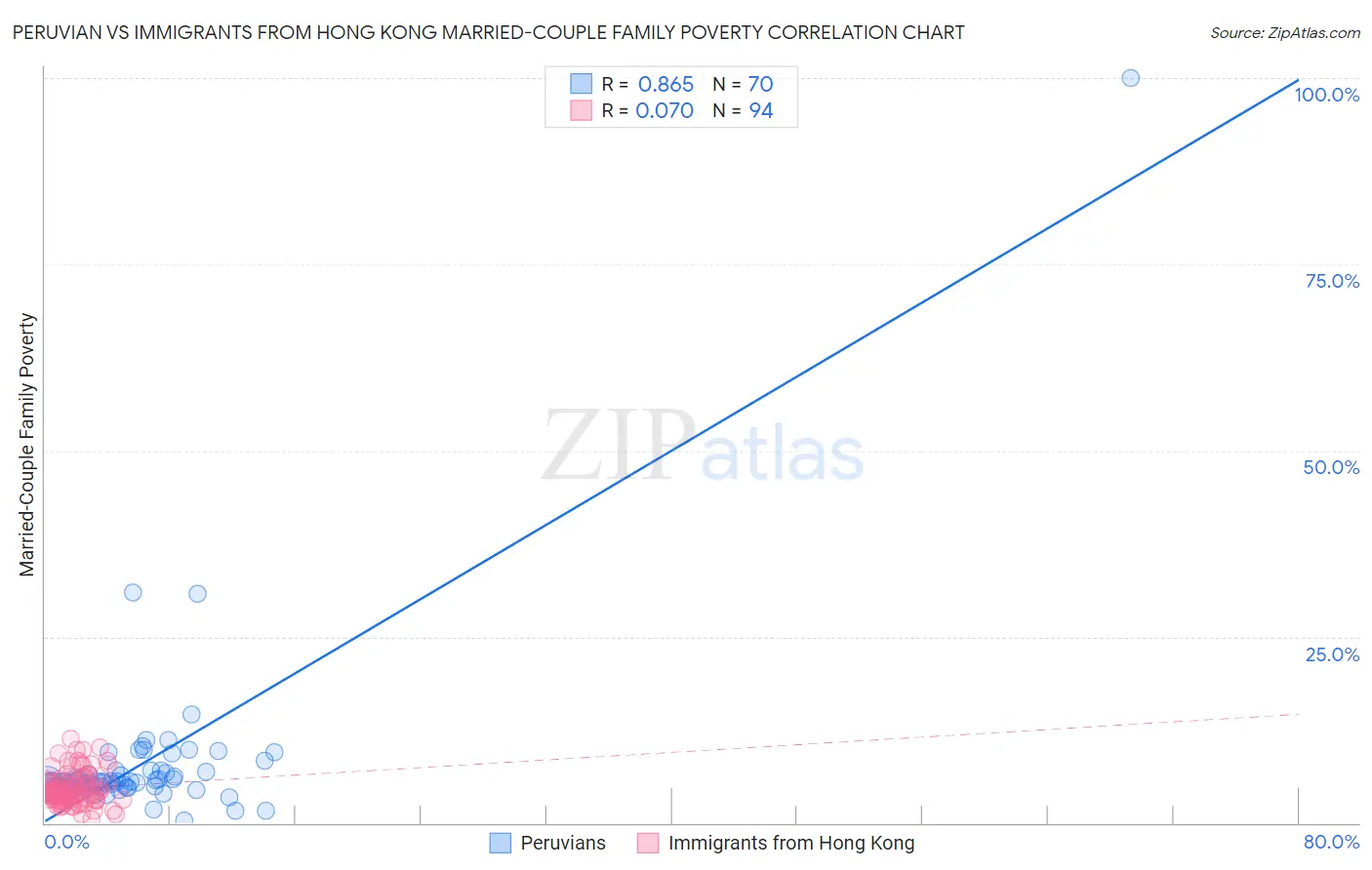 Peruvian vs Immigrants from Hong Kong Married-Couple Family Poverty