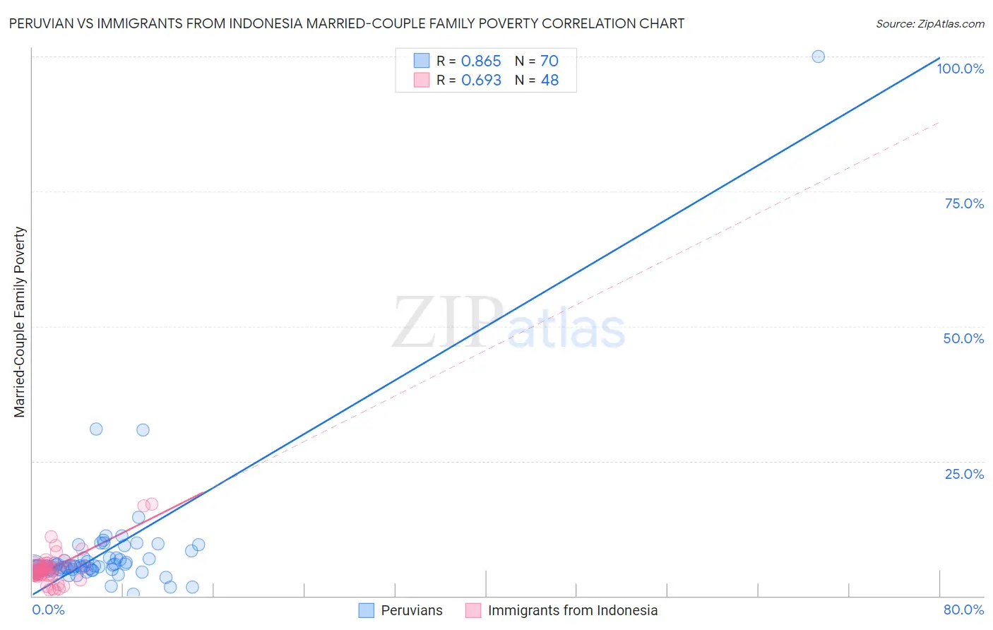 Peruvian vs Immigrants from Indonesia Married-Couple Family Poverty
