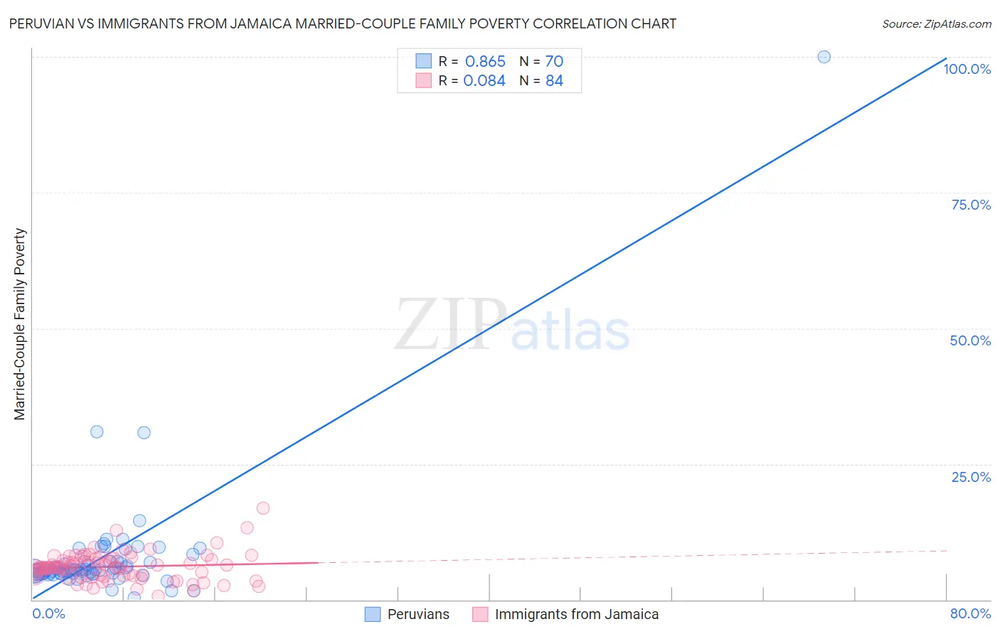 Peruvian vs Immigrants from Jamaica Married-Couple Family Poverty