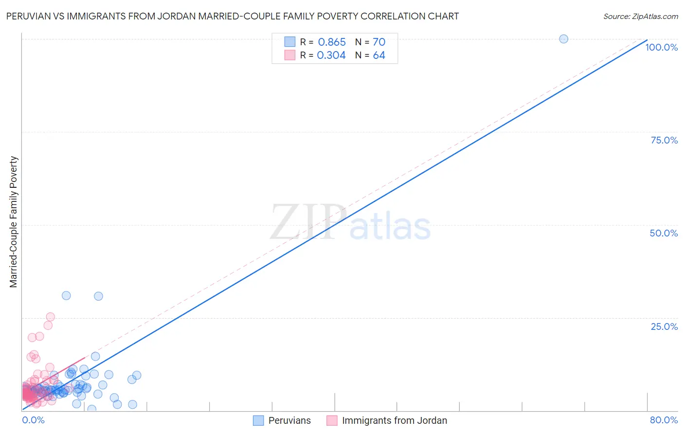 Peruvian vs Immigrants from Jordan Married-Couple Family Poverty