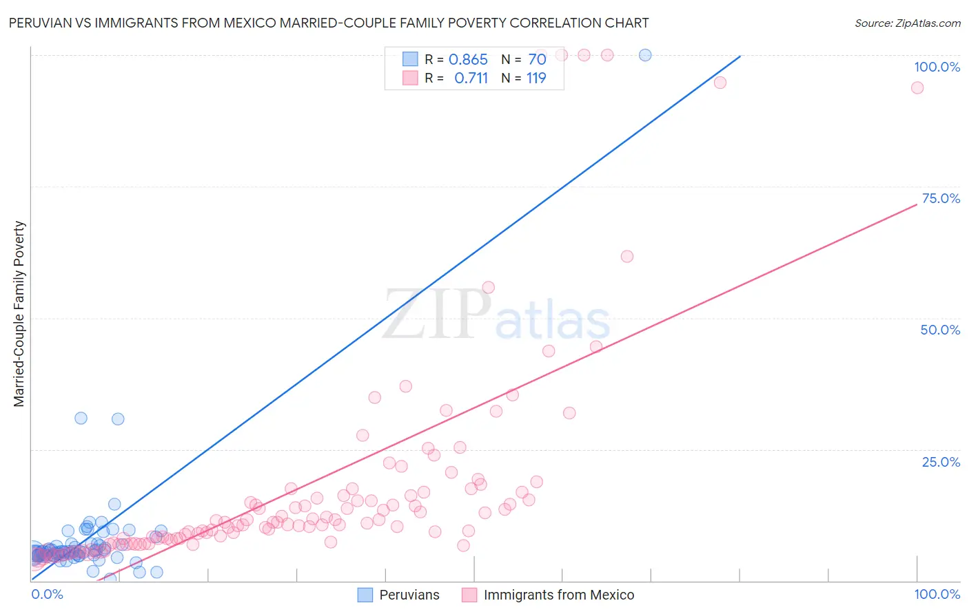 Peruvian vs Immigrants from Mexico Married-Couple Family Poverty