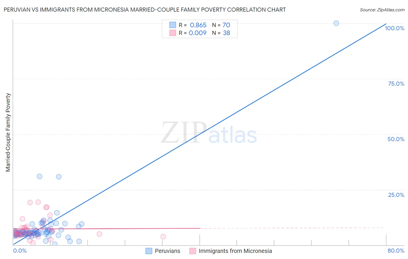 Peruvian vs Immigrants from Micronesia Married-Couple Family Poverty