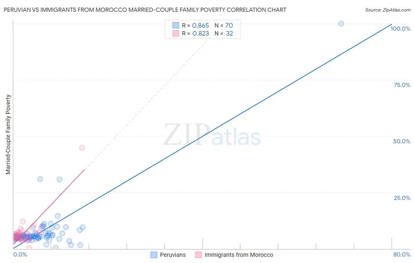 Peruvian vs Immigrants from Morocco Married-Couple Family Poverty