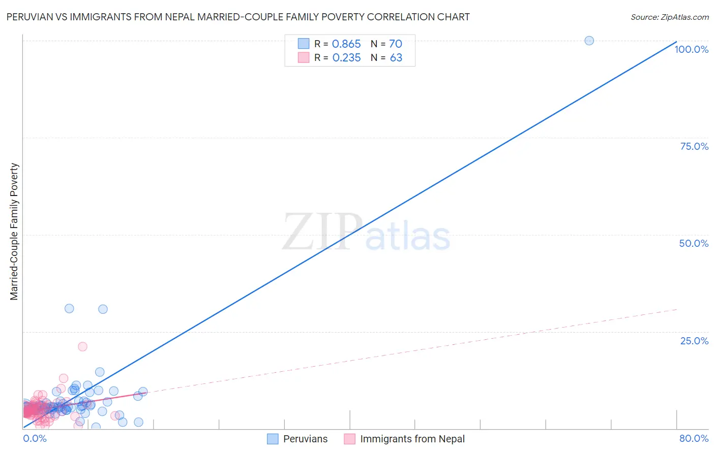 Peruvian vs Immigrants from Nepal Married-Couple Family Poverty