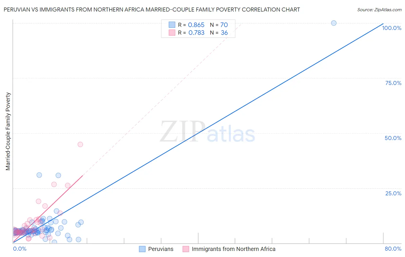 Peruvian vs Immigrants from Northern Africa Married-Couple Family Poverty