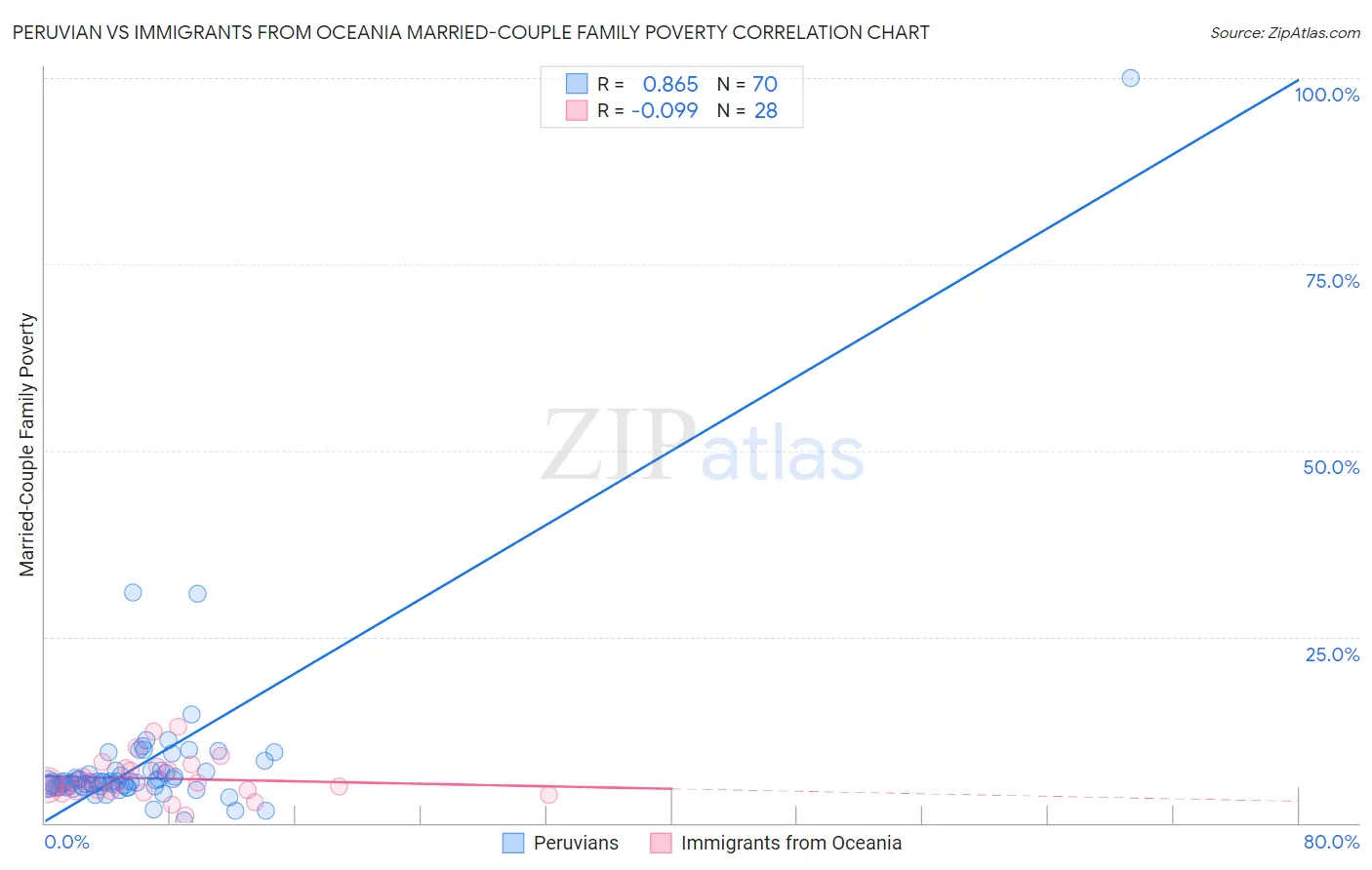 Peruvian vs Immigrants from Oceania Married-Couple Family Poverty
