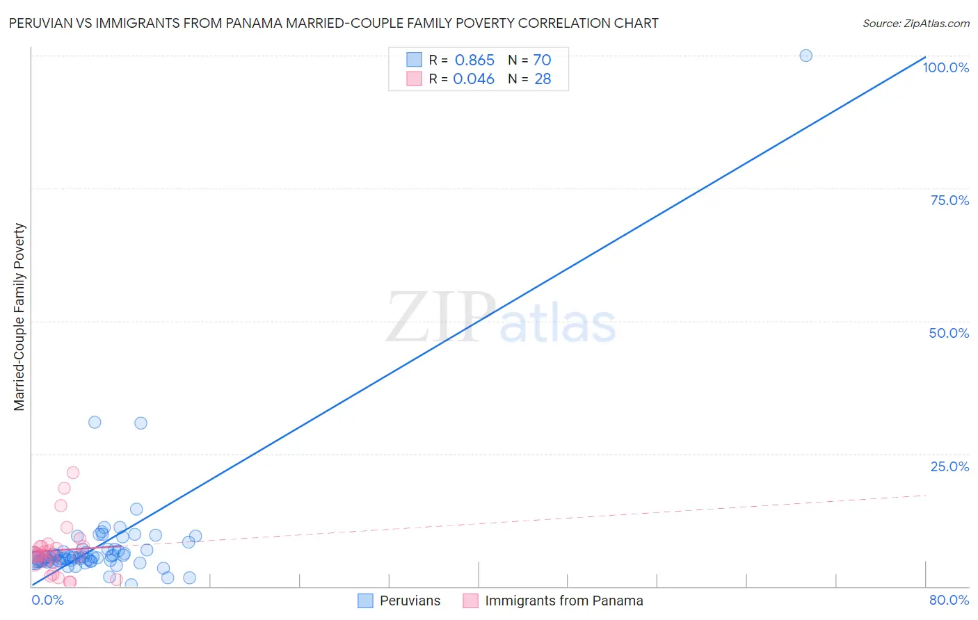 Peruvian vs Immigrants from Panama Married-Couple Family Poverty