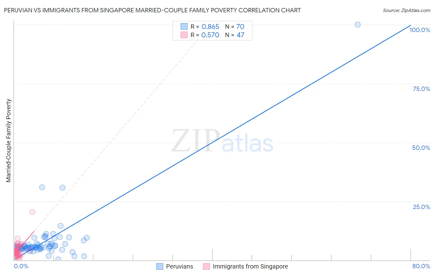 Peruvian vs Immigrants from Singapore Married-Couple Family Poverty