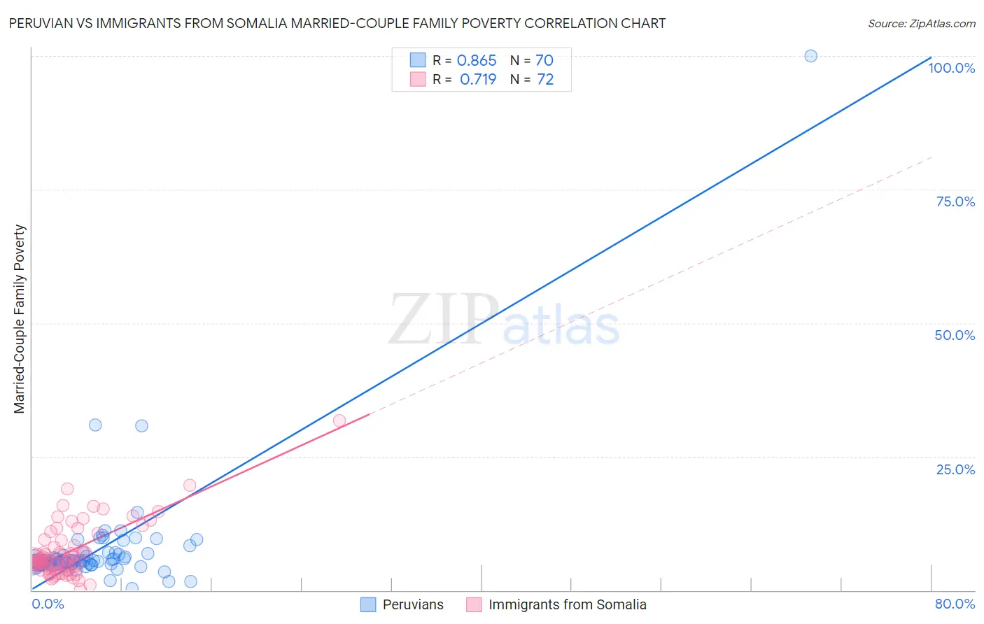Peruvian vs Immigrants from Somalia Married-Couple Family Poverty