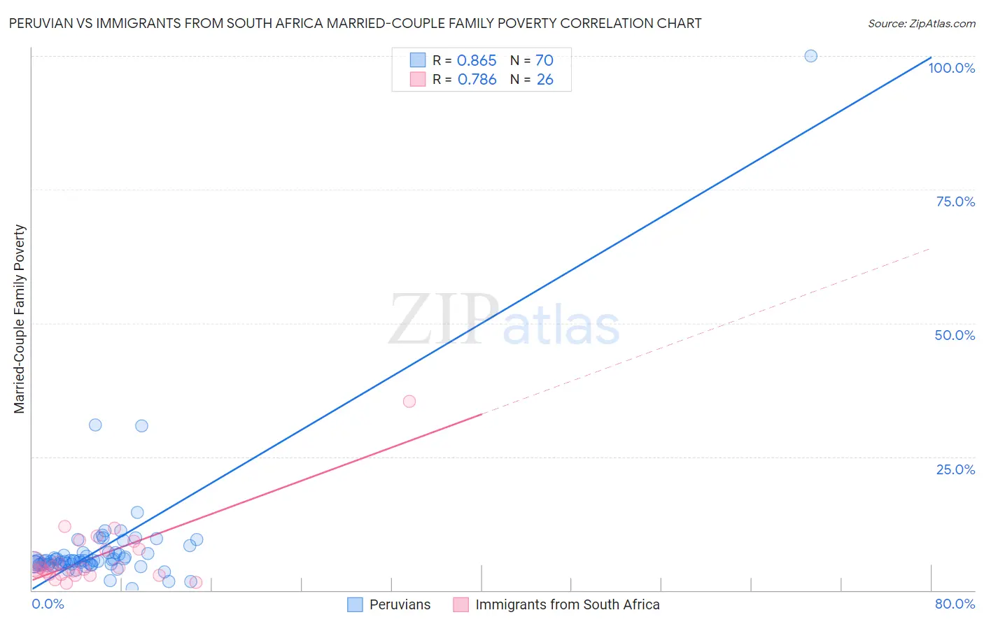 Peruvian vs Immigrants from South Africa Married-Couple Family Poverty