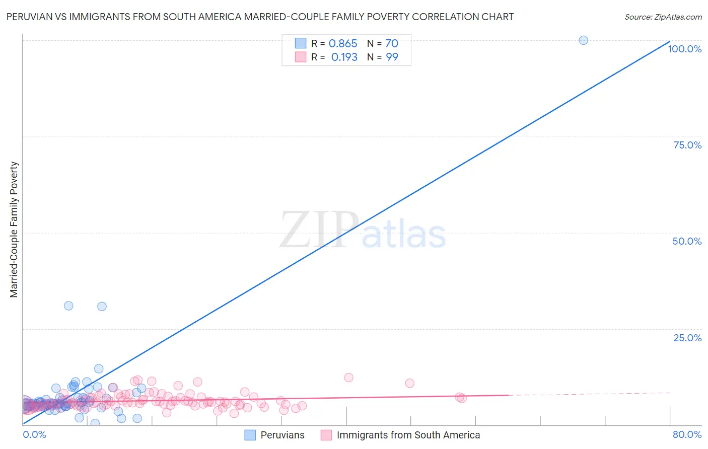 Peruvian vs Immigrants from South America Married-Couple Family Poverty