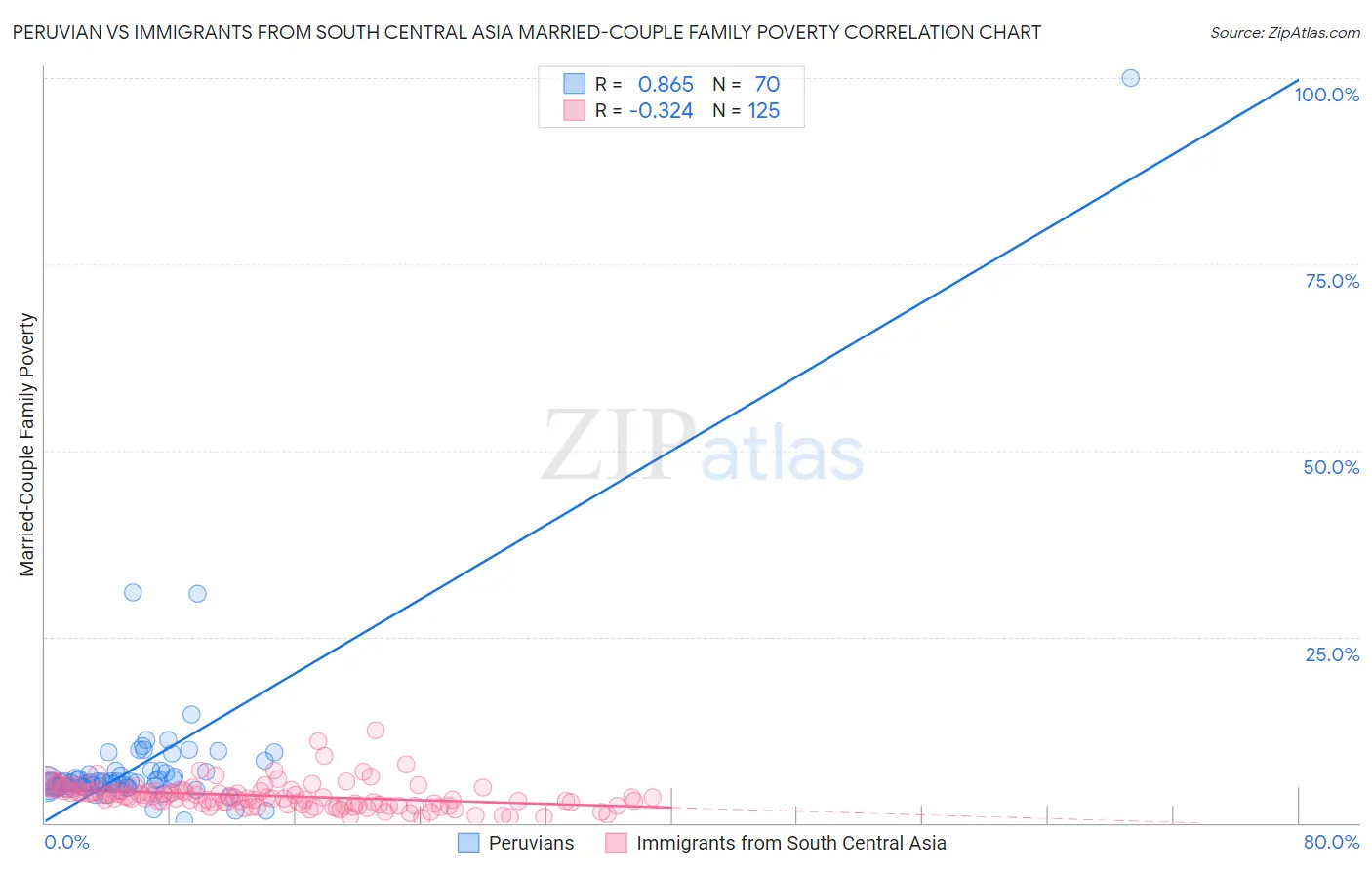 Peruvian vs Immigrants from South Central Asia Married-Couple Family Poverty