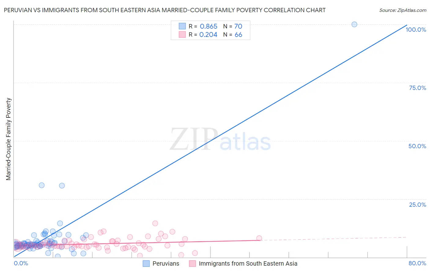 Peruvian vs Immigrants from South Eastern Asia Married-Couple Family Poverty