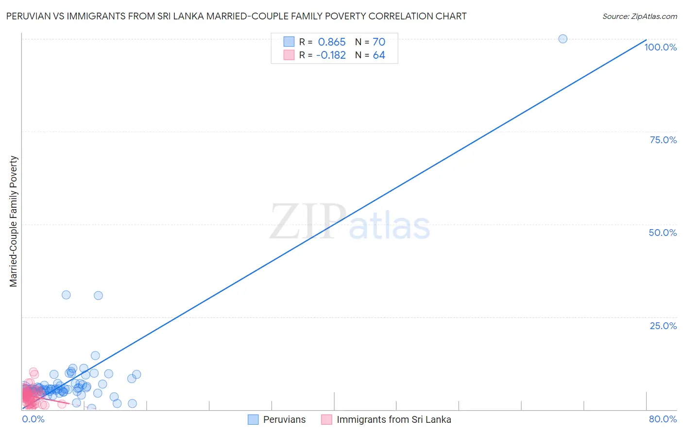 Peruvian vs Immigrants from Sri Lanka Married-Couple Family Poverty