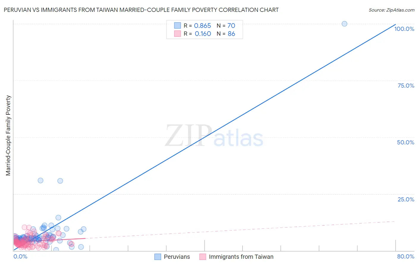 Peruvian vs Immigrants from Taiwan Married-Couple Family Poverty