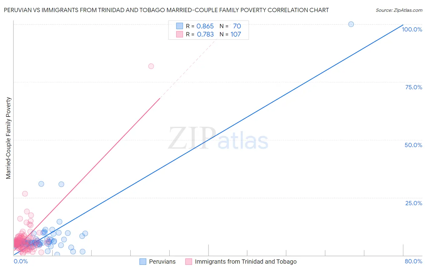 Peruvian vs Immigrants from Trinidad and Tobago Married-Couple Family Poverty