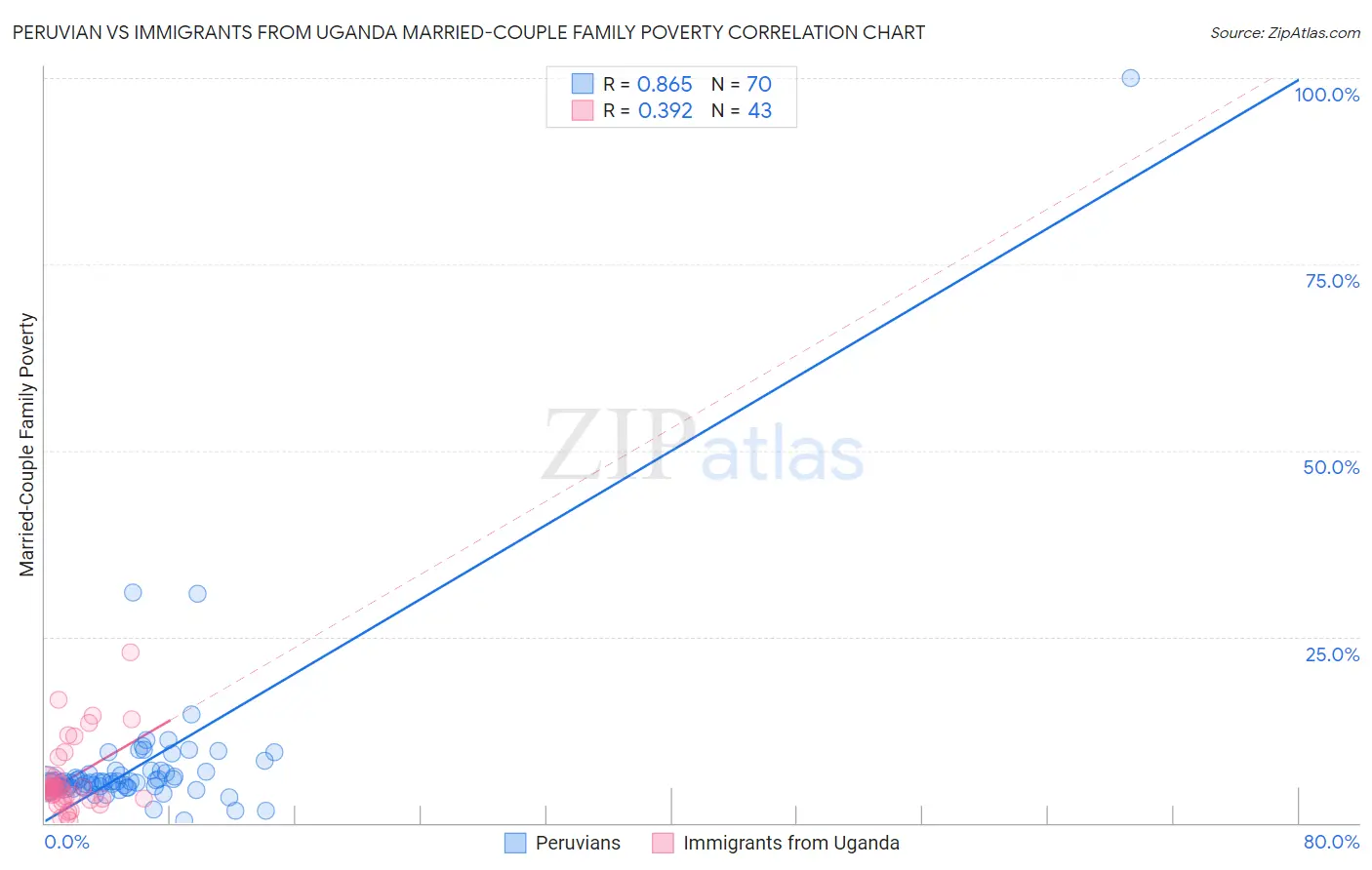 Peruvian vs Immigrants from Uganda Married-Couple Family Poverty