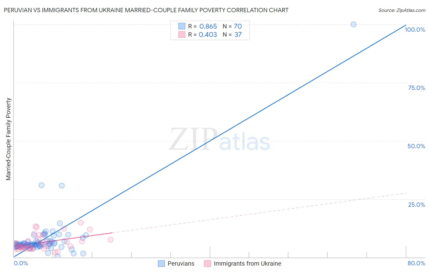 Peruvian vs Immigrants from Ukraine Married-Couple Family Poverty