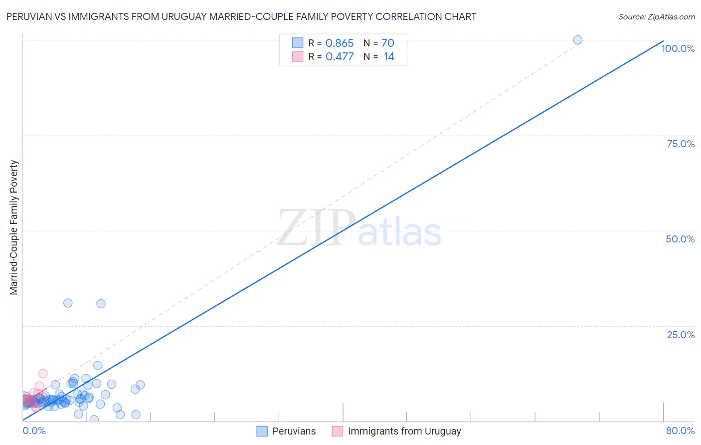Peruvian vs Immigrants from Uruguay Married-Couple Family Poverty