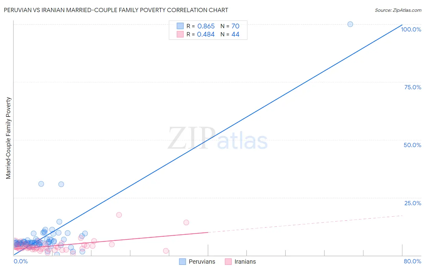 Peruvian vs Iranian Married-Couple Family Poverty