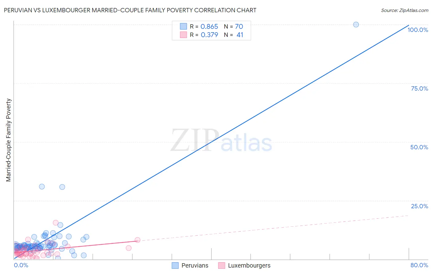 Peruvian vs Luxembourger Married-Couple Family Poverty