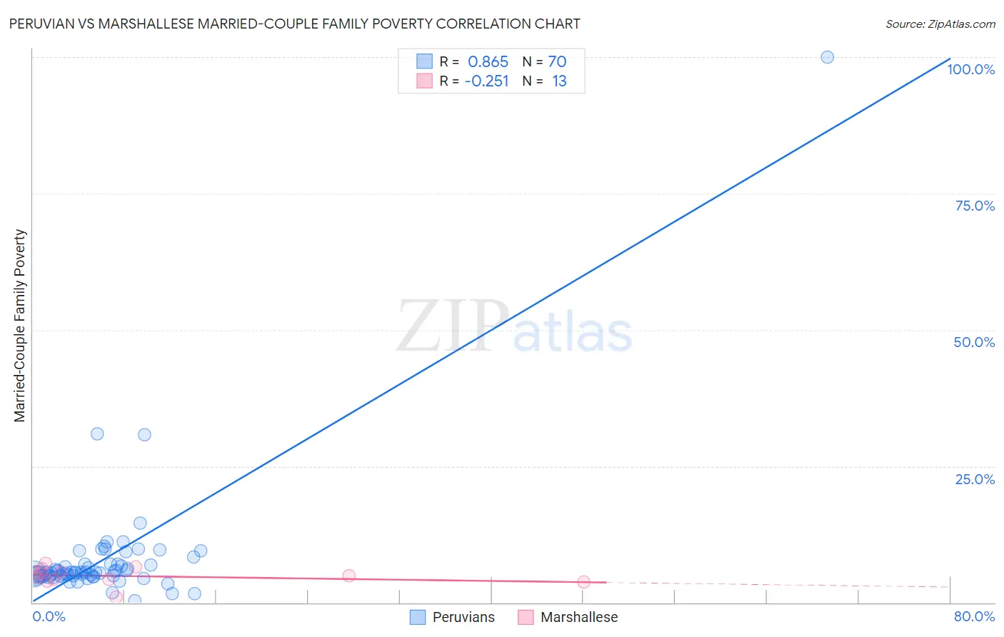 Peruvian vs Marshallese Married-Couple Family Poverty