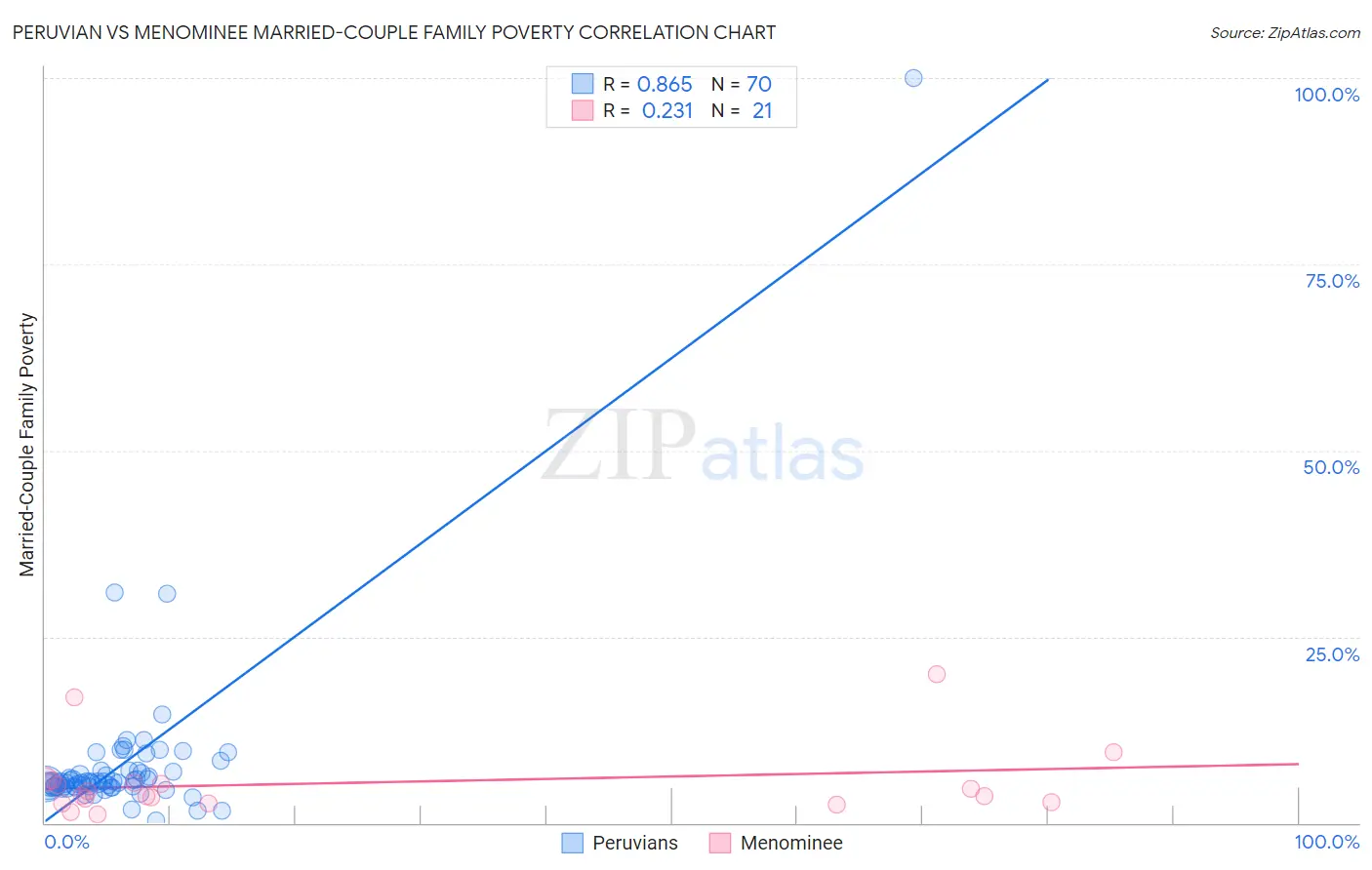 Peruvian vs Menominee Married-Couple Family Poverty