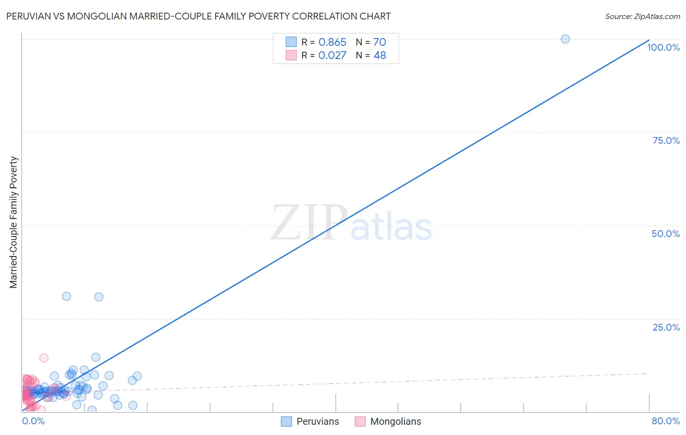 Peruvian vs Mongolian Married-Couple Family Poverty