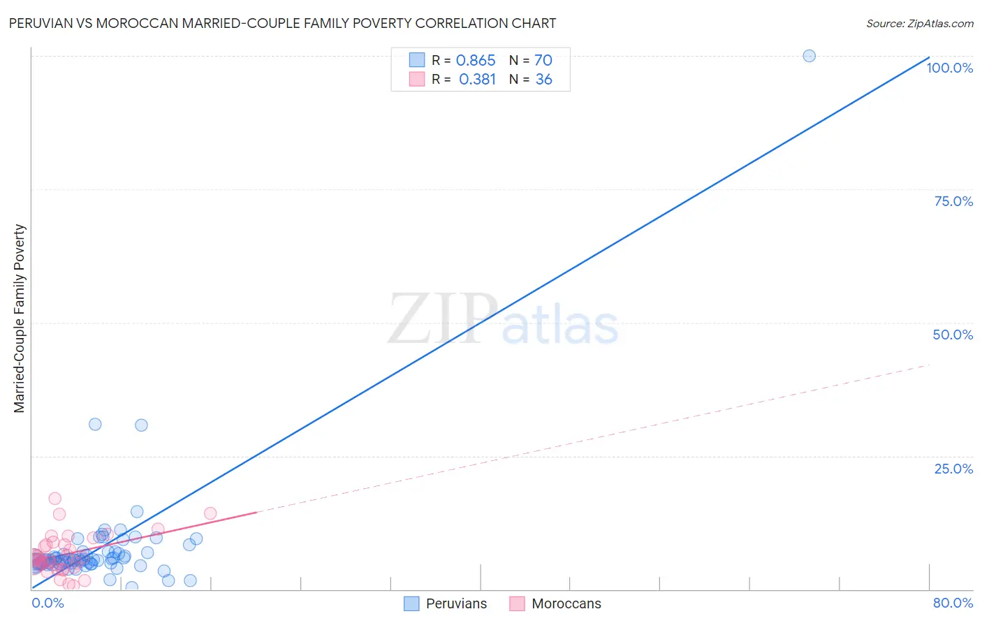 Peruvian vs Moroccan Married-Couple Family Poverty