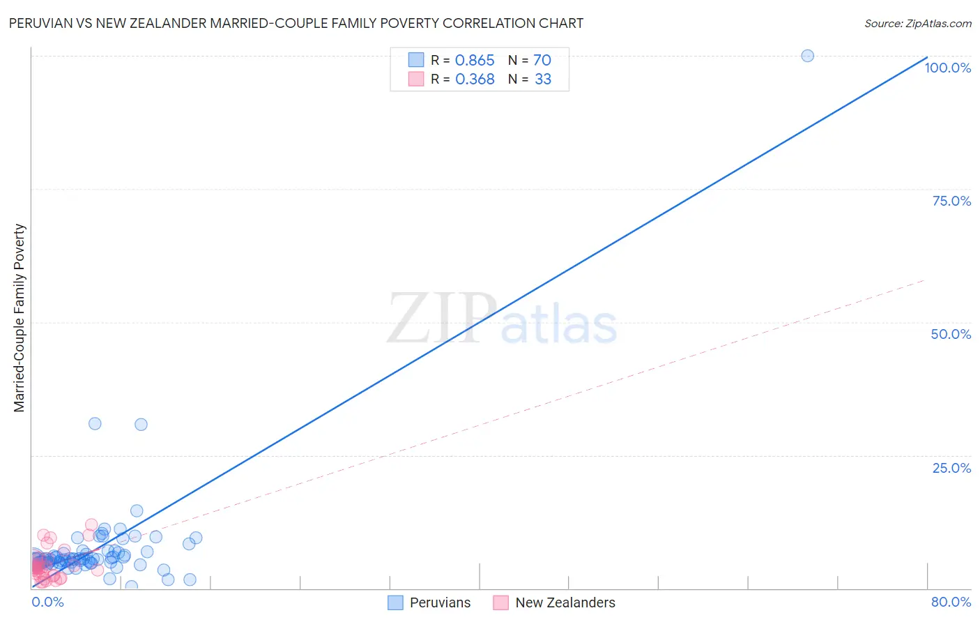 Peruvian vs New Zealander Married-Couple Family Poverty