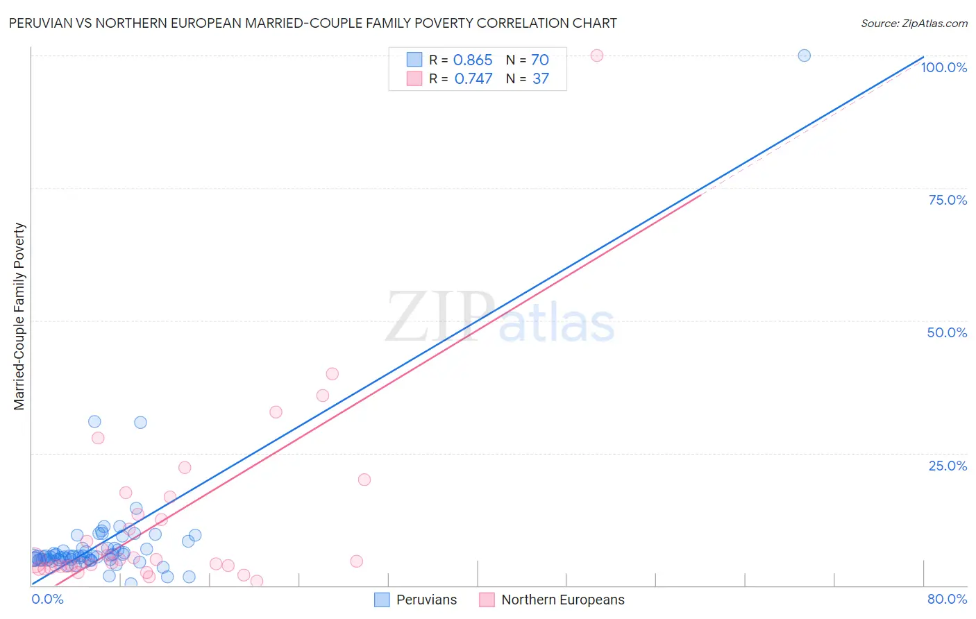 Peruvian vs Northern European Married-Couple Family Poverty