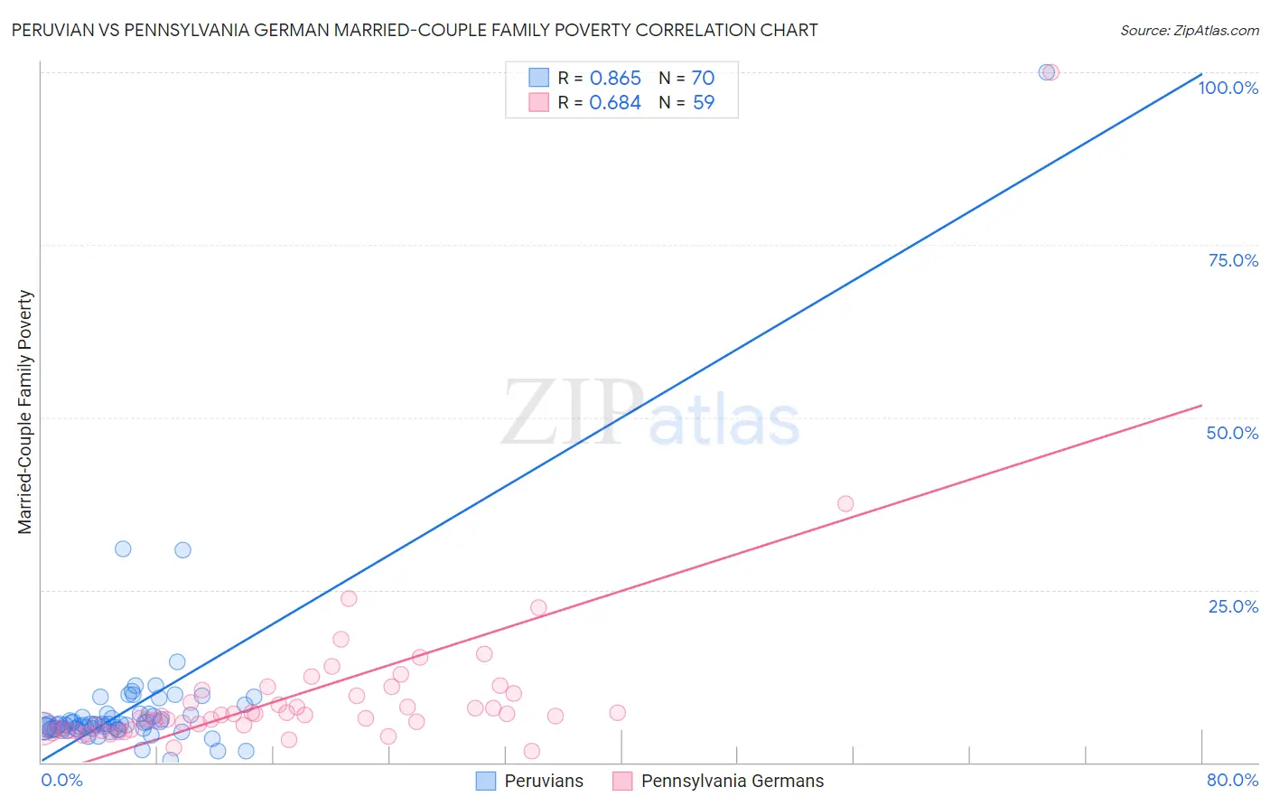 Peruvian vs Pennsylvania German Married-Couple Family Poverty