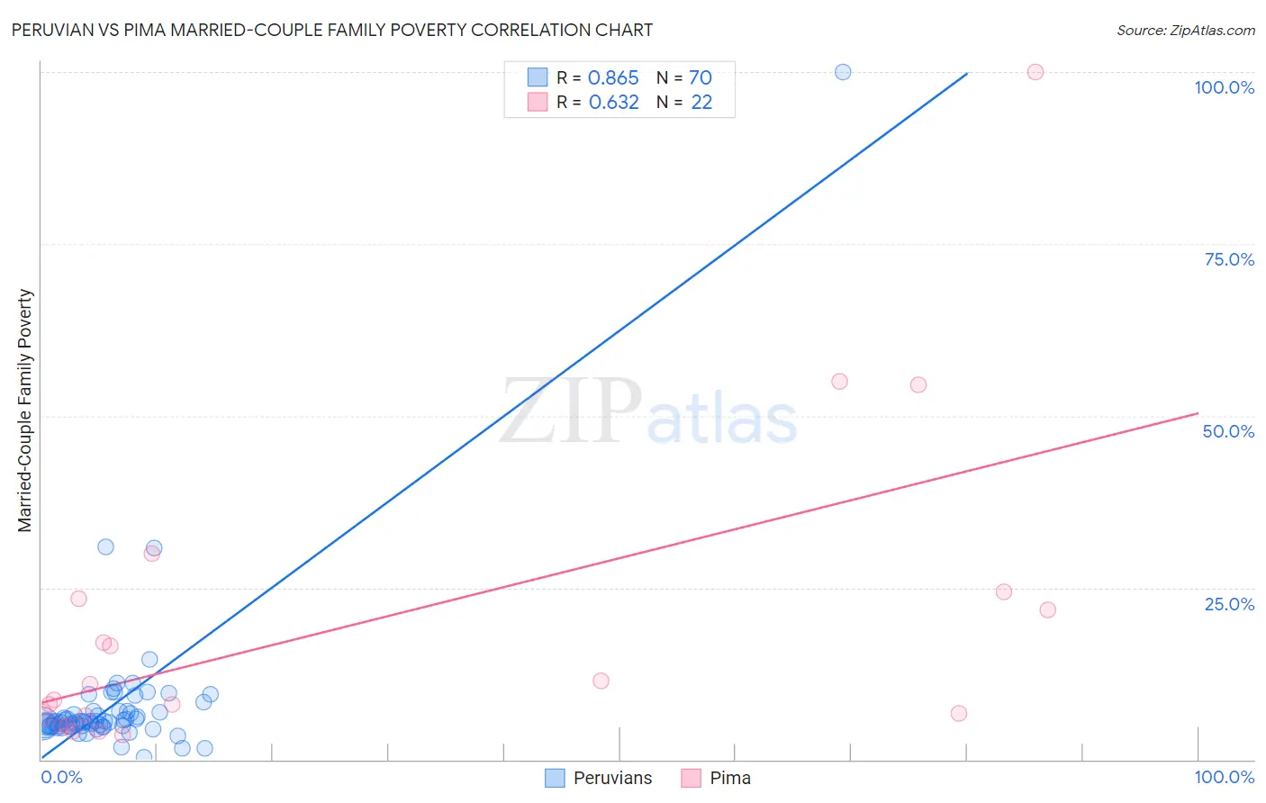 Peruvian vs Pima Married-Couple Family Poverty