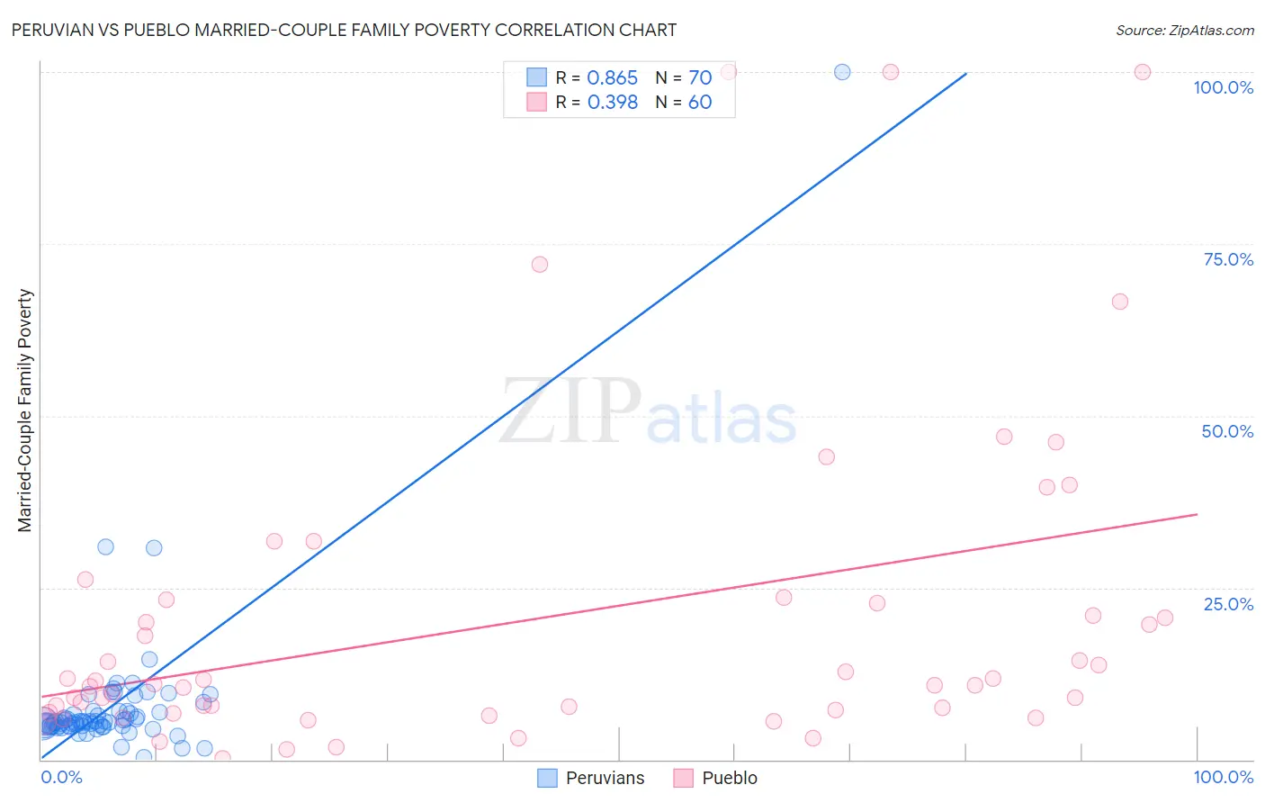 Peruvian vs Pueblo Married-Couple Family Poverty