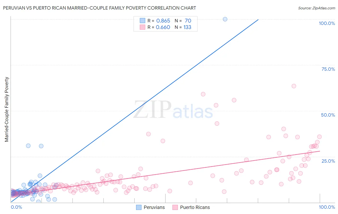 Peruvian vs Puerto Rican Married-Couple Family Poverty