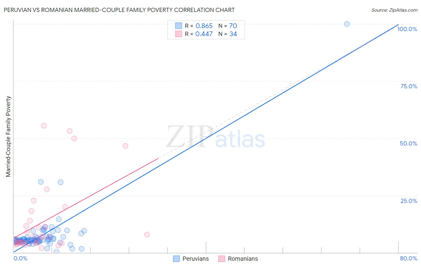 Peruvian vs Romanian Married-Couple Family Poverty