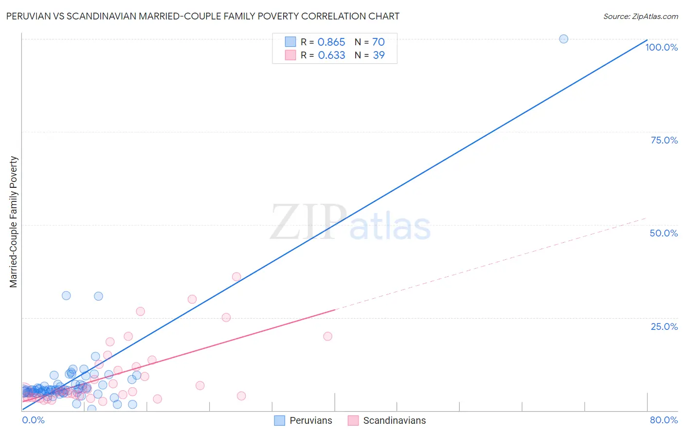 Peruvian vs Scandinavian Married-Couple Family Poverty