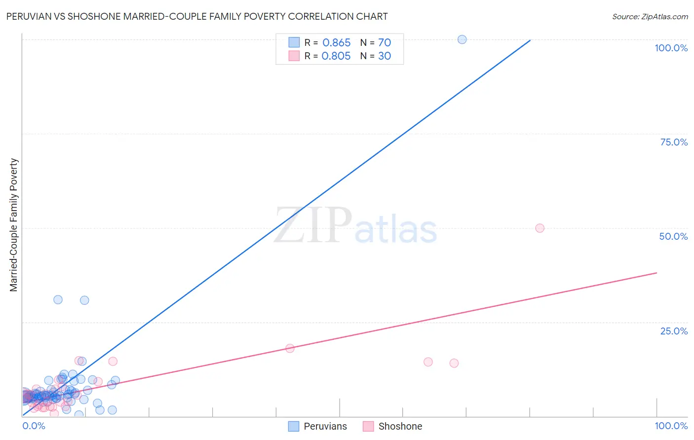 Peruvian vs Shoshone Married-Couple Family Poverty