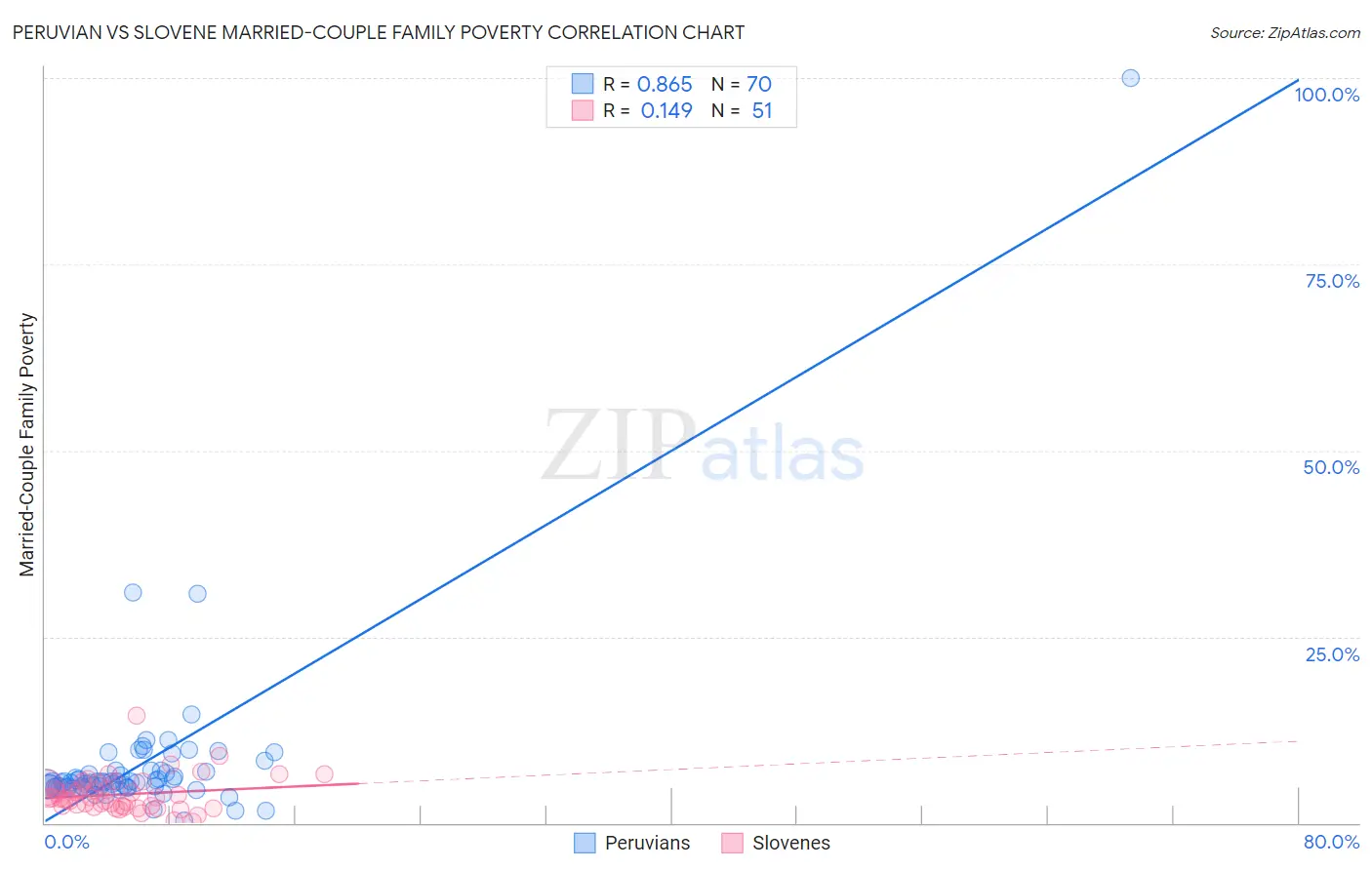 Peruvian vs Slovene Married-Couple Family Poverty