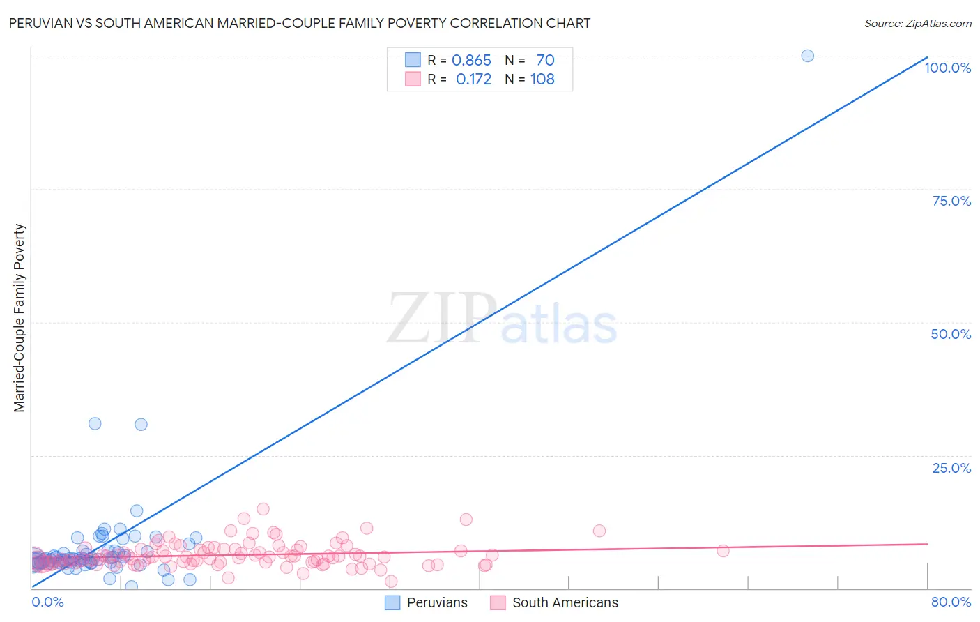 Peruvian vs South American Married-Couple Family Poverty