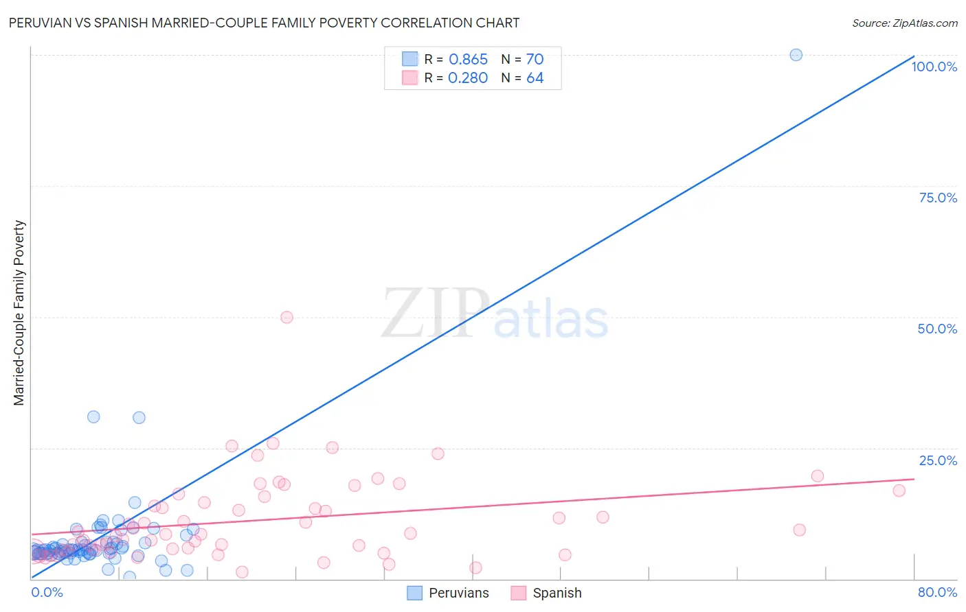 Peruvian vs Spanish Married-Couple Family Poverty