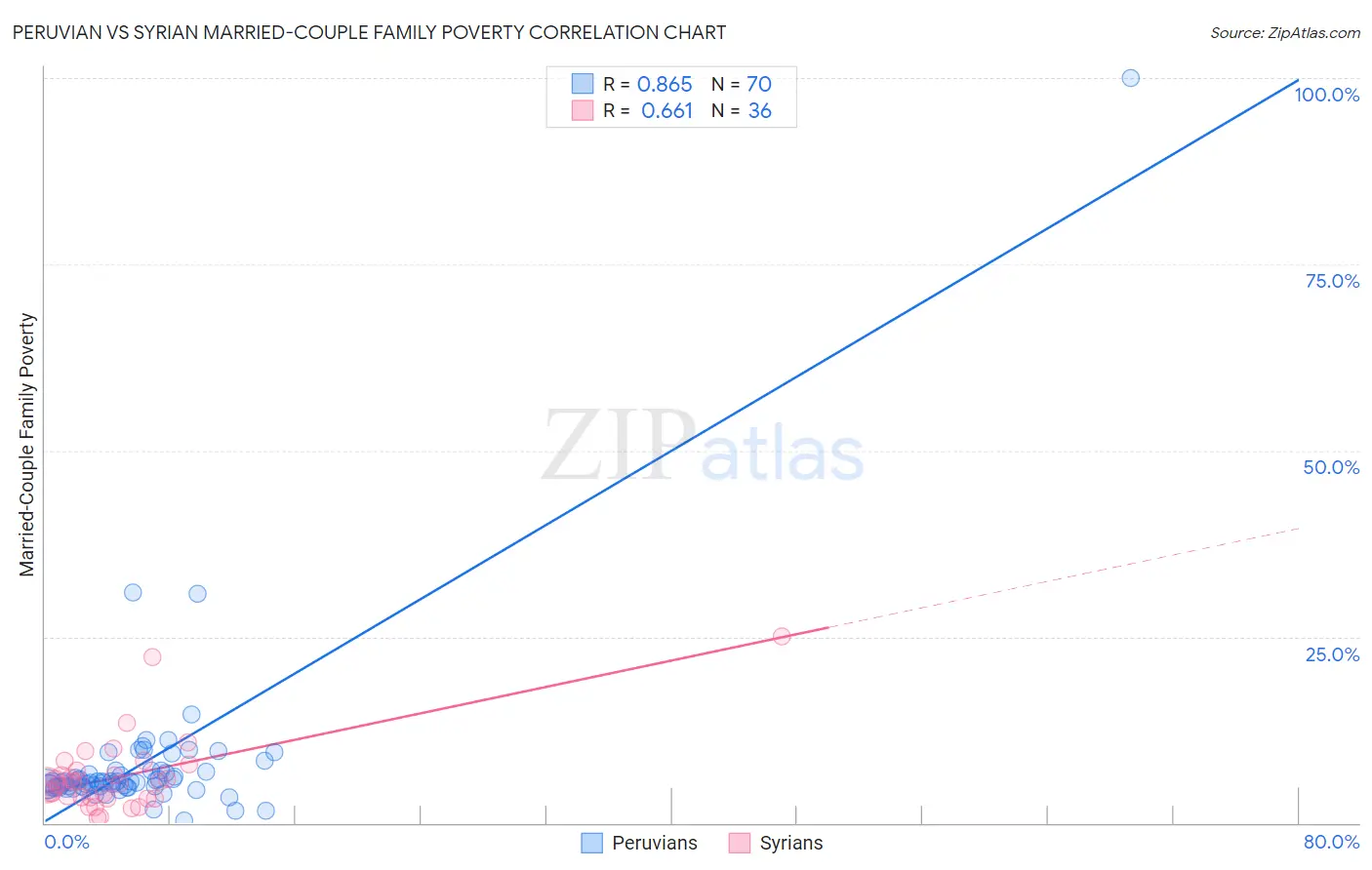 Peruvian vs Syrian Married-Couple Family Poverty