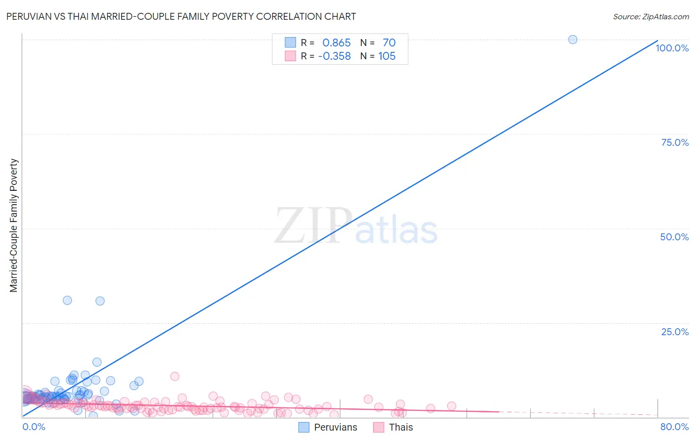 Peruvian vs Thai Married-Couple Family Poverty