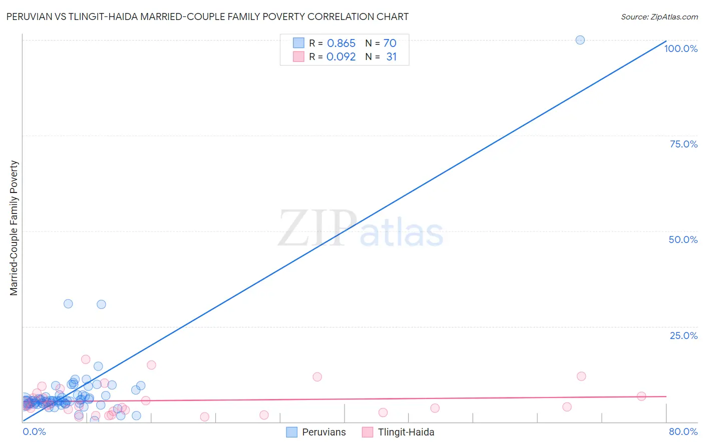 Peruvian vs Tlingit-Haida Married-Couple Family Poverty
