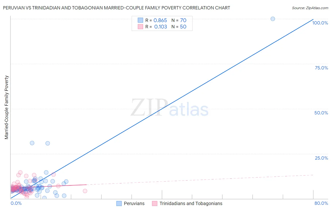 Peruvian vs Trinidadian and Tobagonian Married-Couple Family Poverty