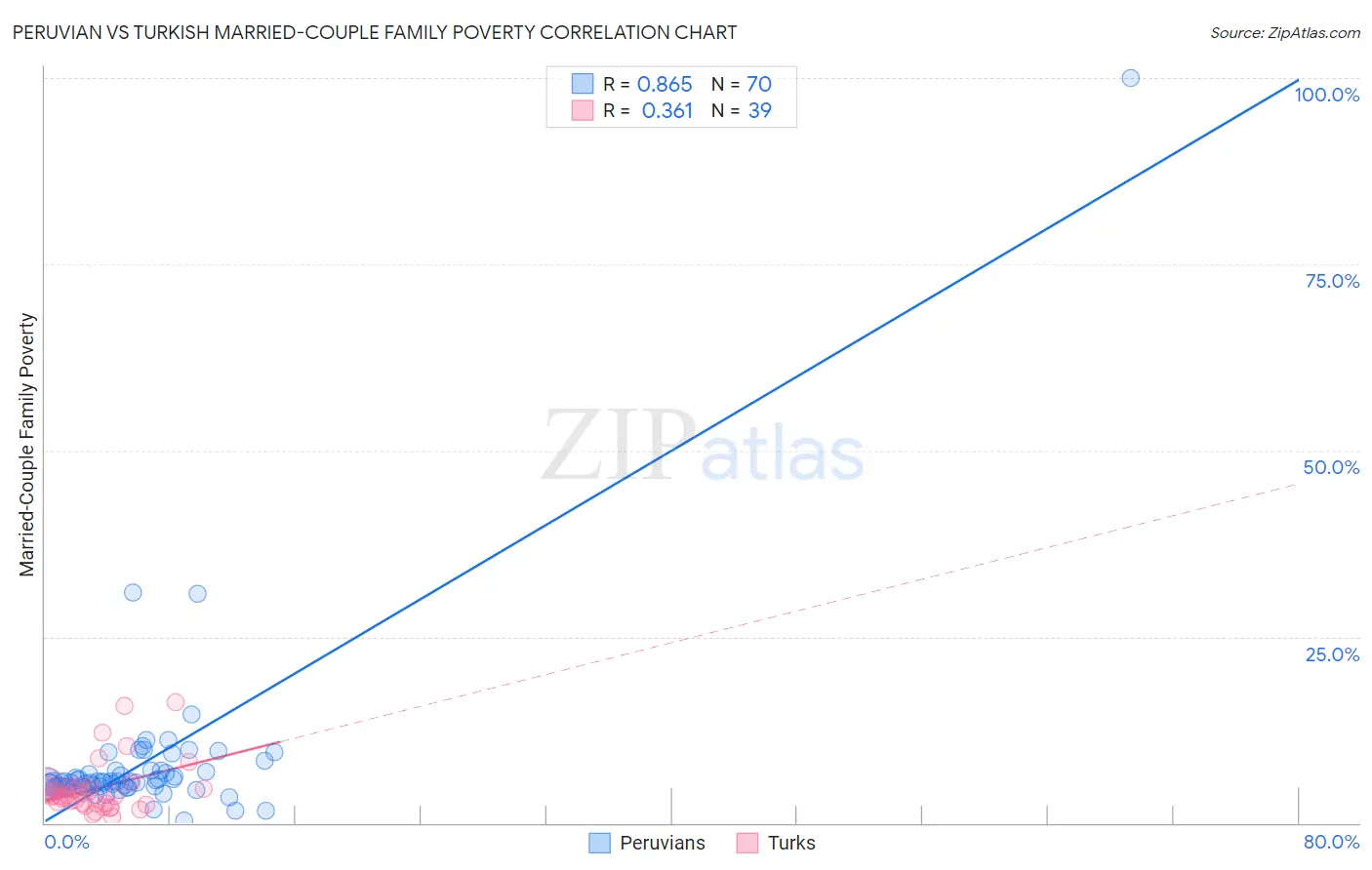Peruvian vs Turkish Married-Couple Family Poverty