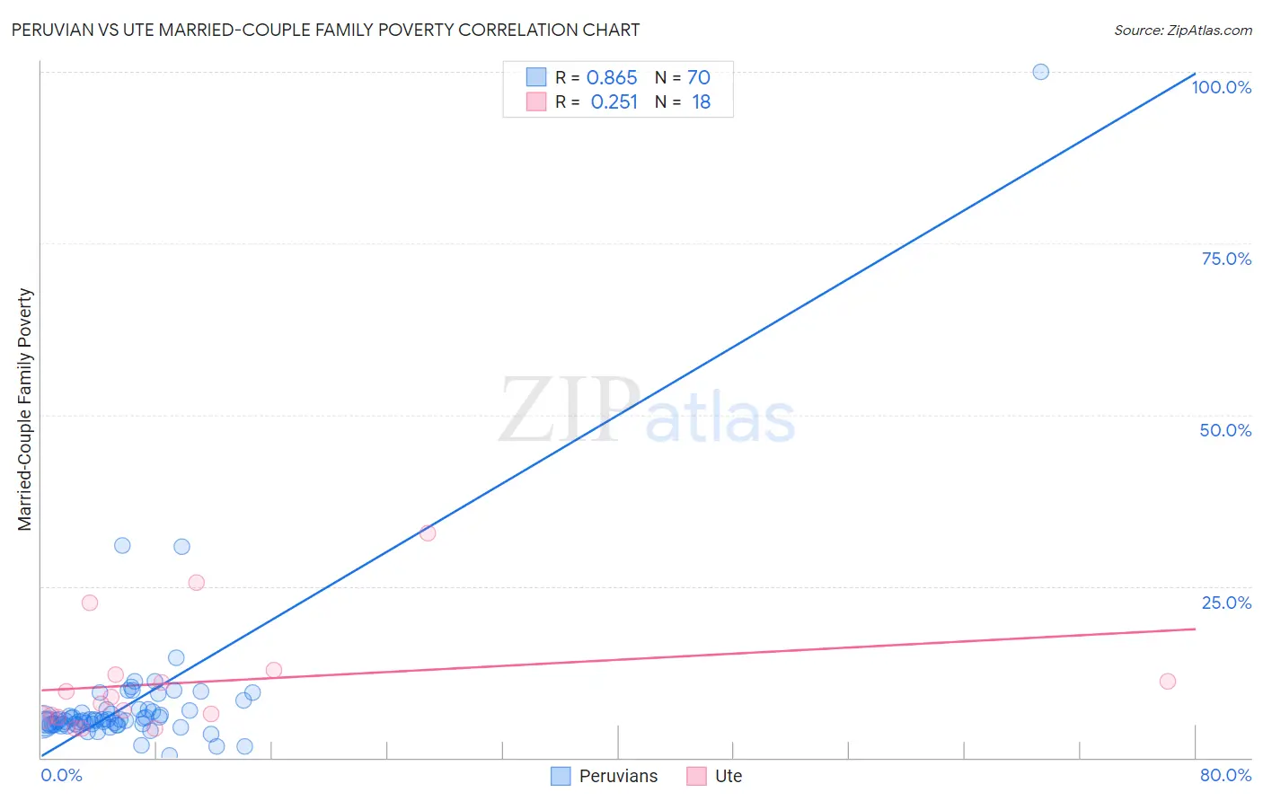 Peruvian vs Ute Married-Couple Family Poverty