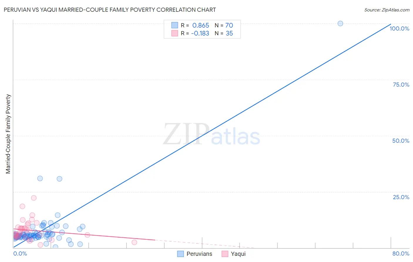 Peruvian vs Yaqui Married-Couple Family Poverty